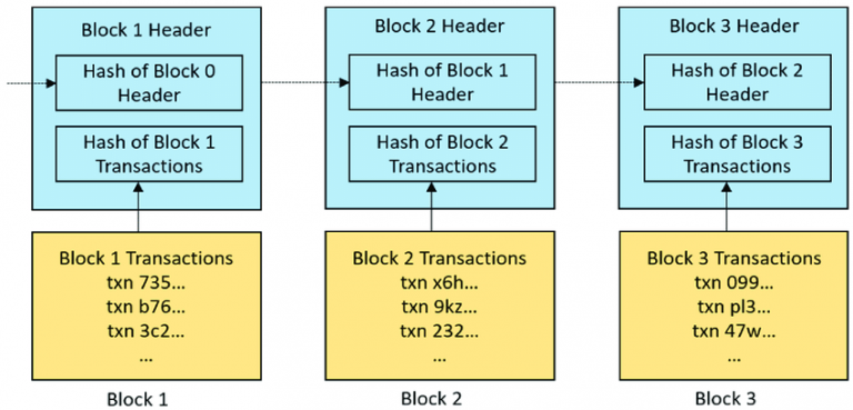 What is Blockchain? 2024 Guide - Metaschool