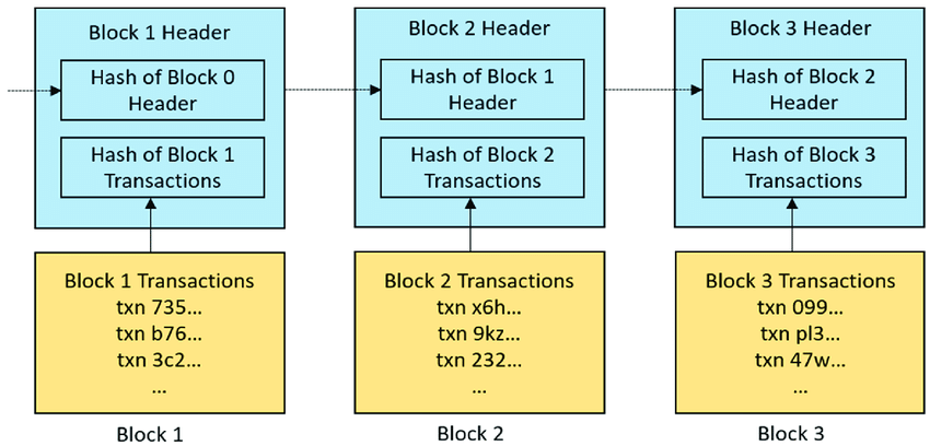 blockchain for dummies - chain of blocks and hash IDs