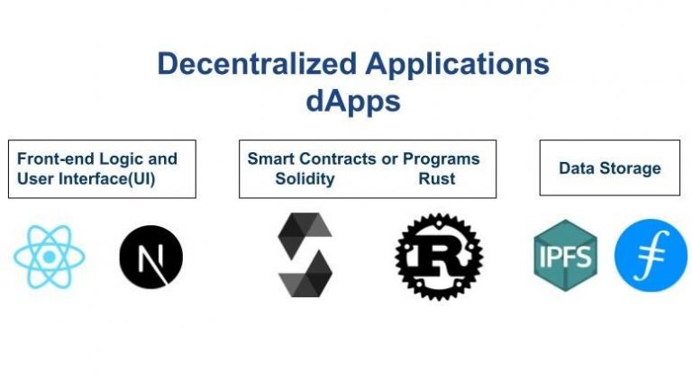 The Complete Guide To Decentralized Applications (dApps)