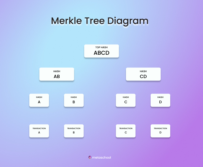 Merkle Tree Diagram
