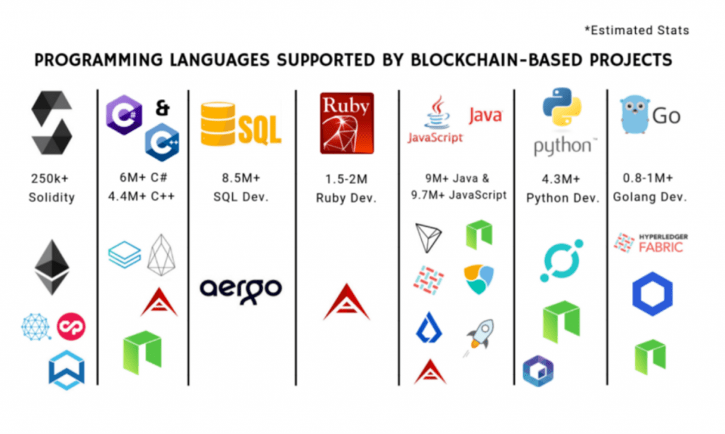languages used in blockchain development
