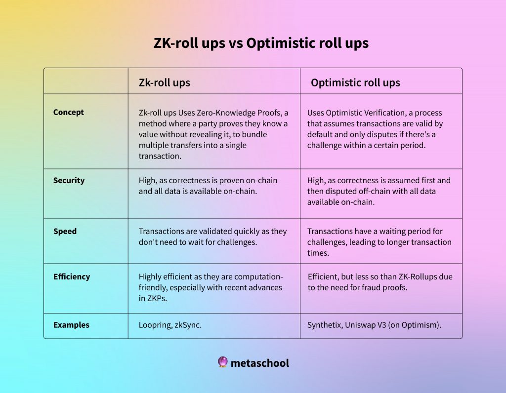 table with zk rollups and optimistic roll ups comparison