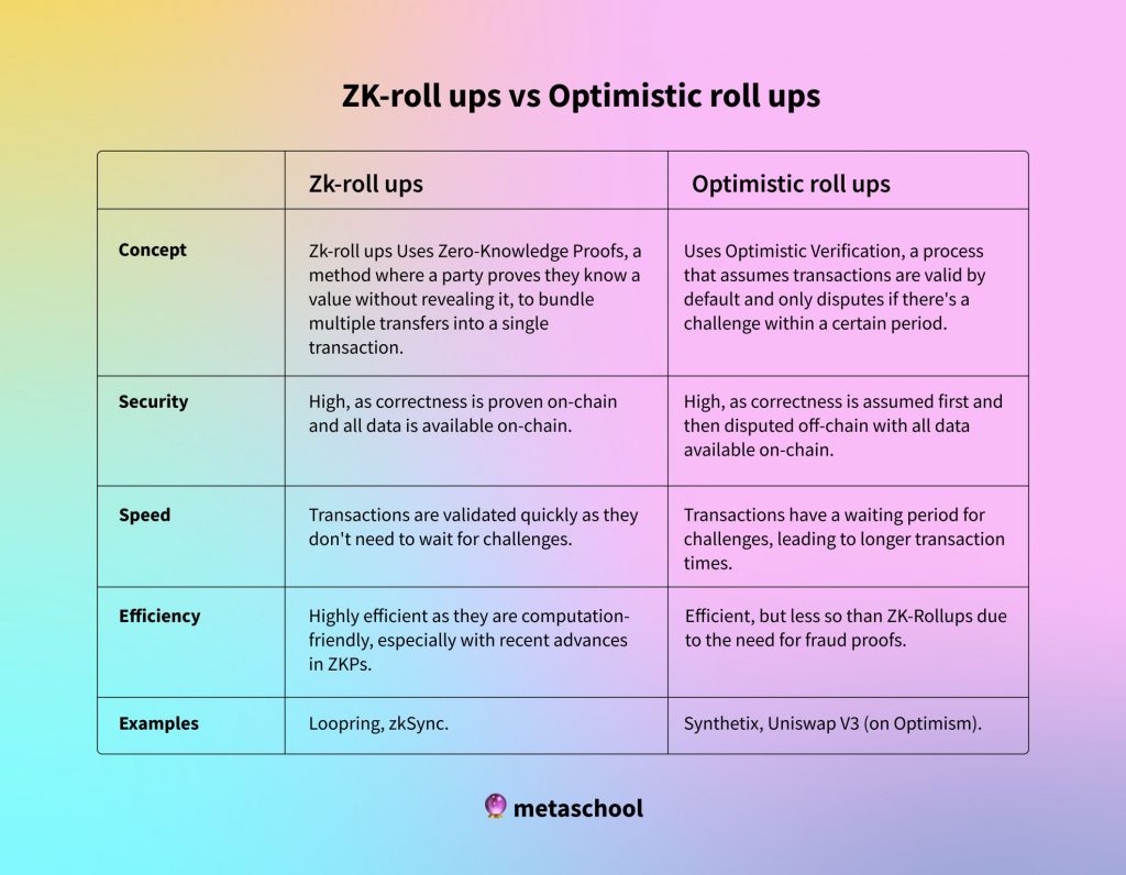 Differences-between-Zkrollups-and-optimistic-rollups