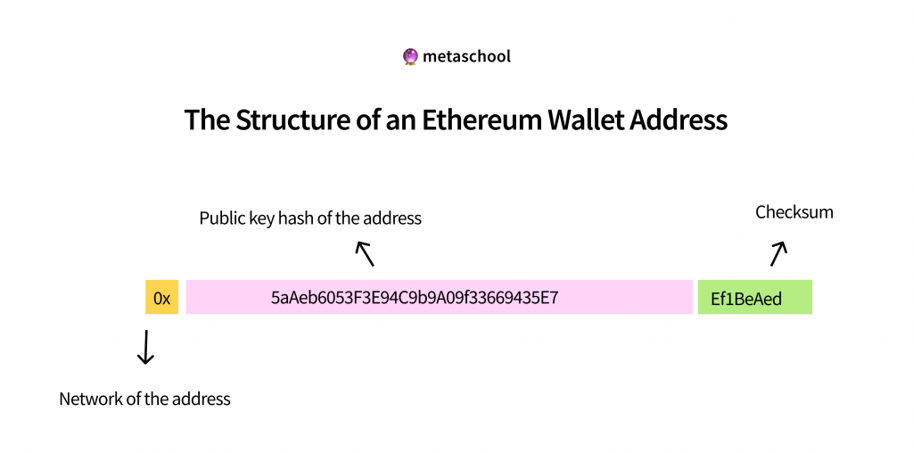 The structure of an Ethereum wallet address