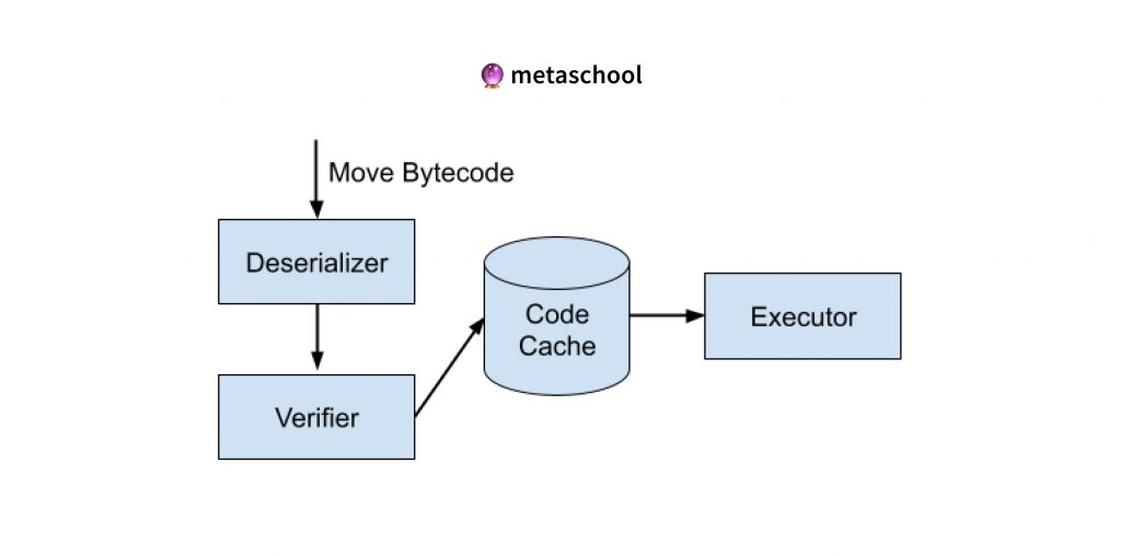 move bytcode verifier process how it works