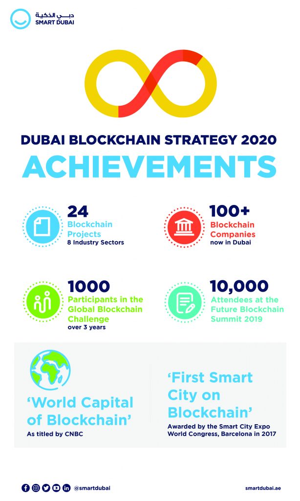 dubai blockchain strategy 2020 achievements