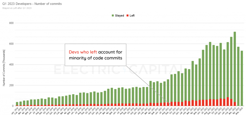Q1 2023 Developers - Numbers of code commits in web3