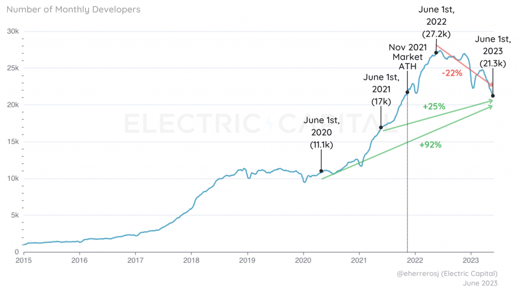 electric capital graph on monthly active developers from 2020 to 2023