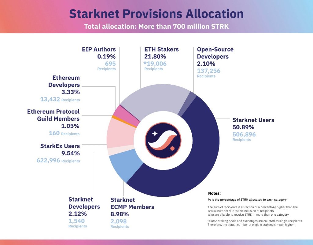 Starknet Provisions Allocation
