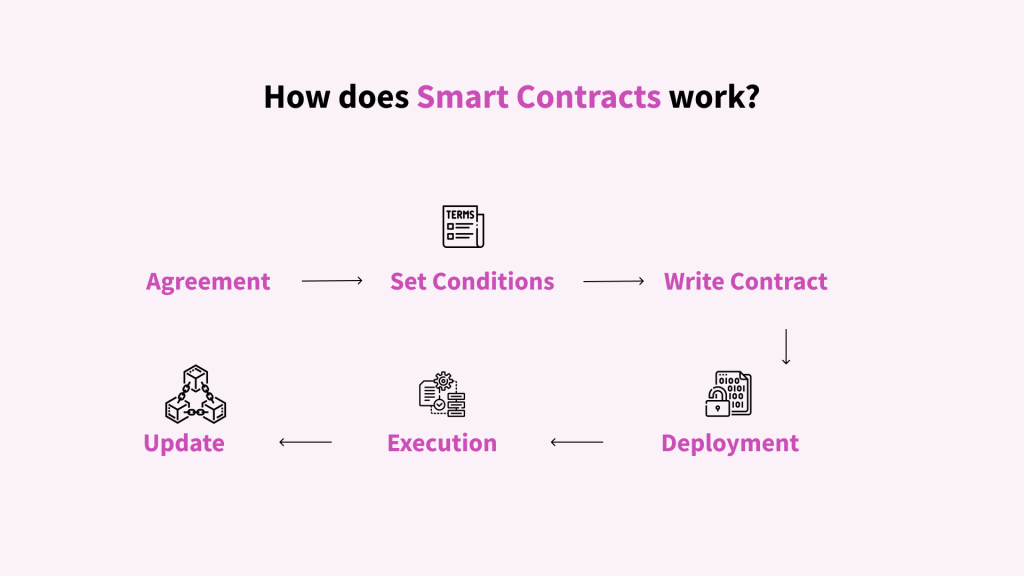How does Smart Contract work? Infographic with step by step guide