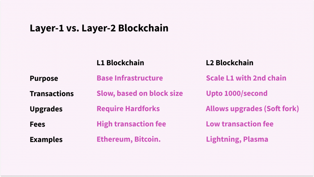 Layer 1 Blockchain vs. Layer 2 blockchain