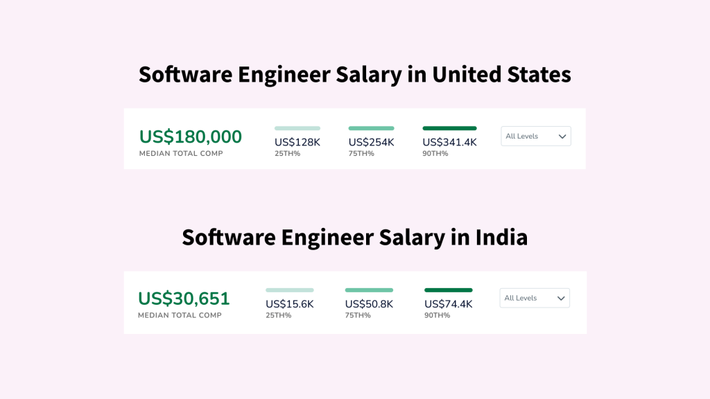 Software Engineer Salary in USA | Software Engineer Salary in India