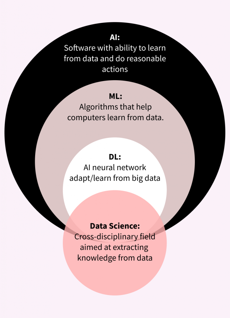 AI vs. Machine Learning Vs. Data Science