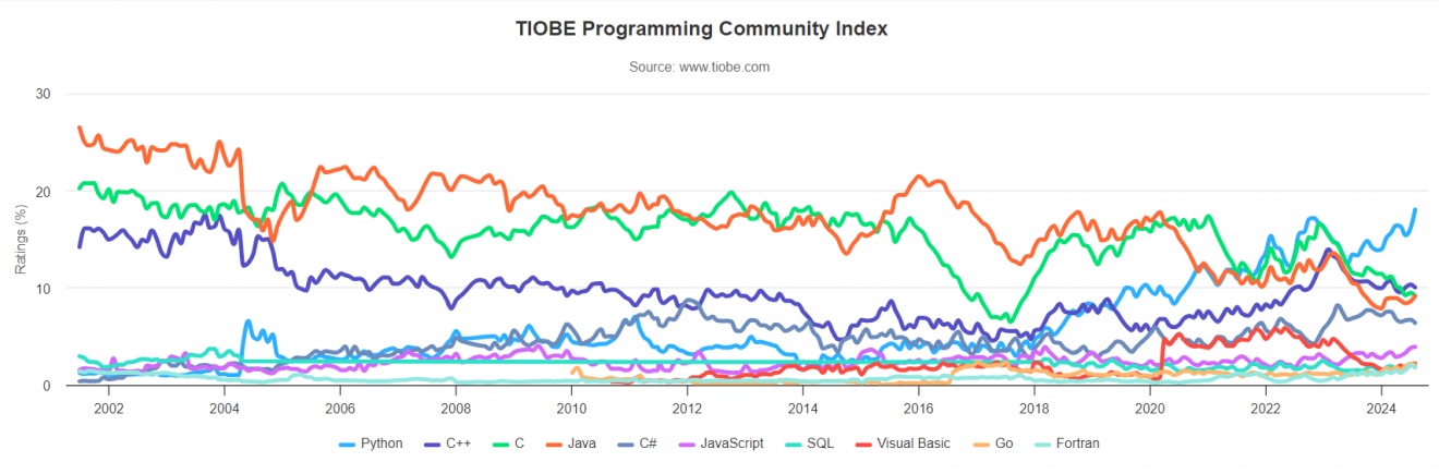 20 Most Popular Programming Languages for Developers