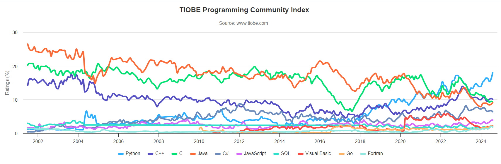 Most Popular Programming Languages - TIOBE