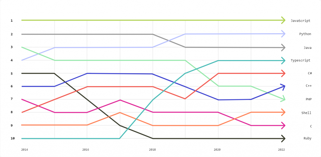 Most Popular Programming Languages - Trends