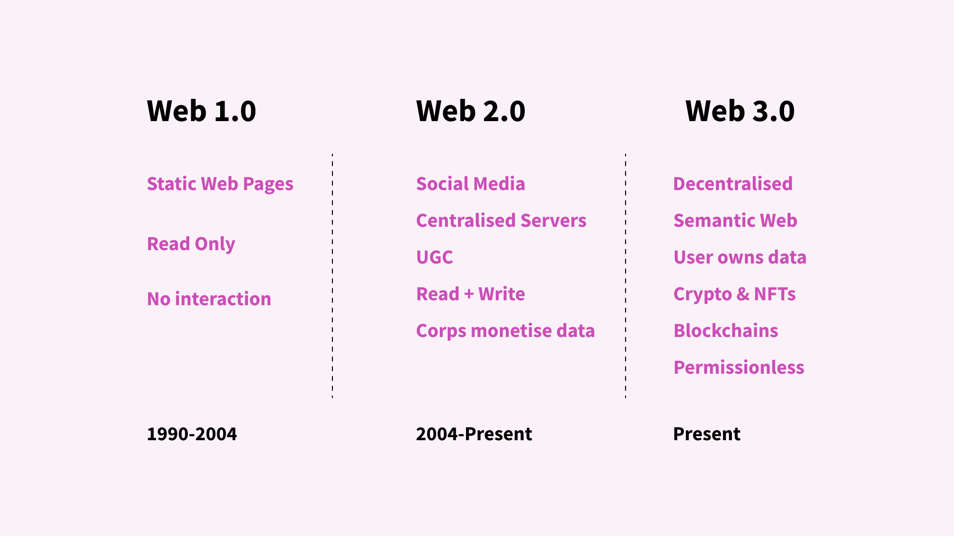 Web 3.0 | Learn Web3