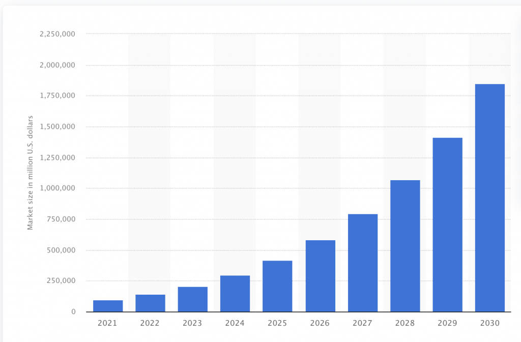 AI Market Size - Statista.com