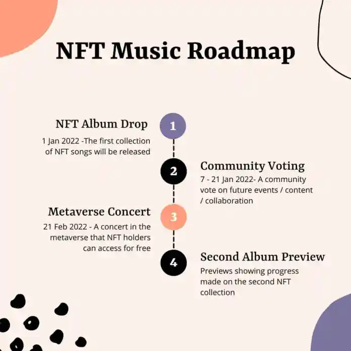 NFT Marketing Roadmap