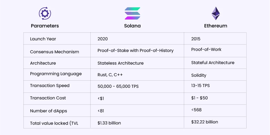 Ethereum vs Solana 
