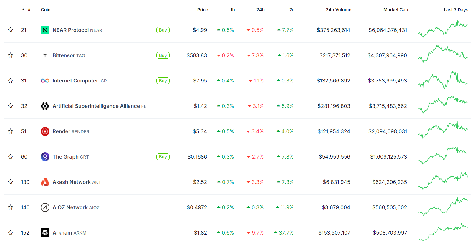 Crypto Token Market State