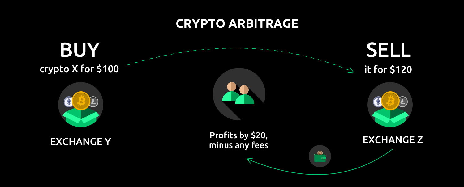 Explanation of Crypto Arbitrage