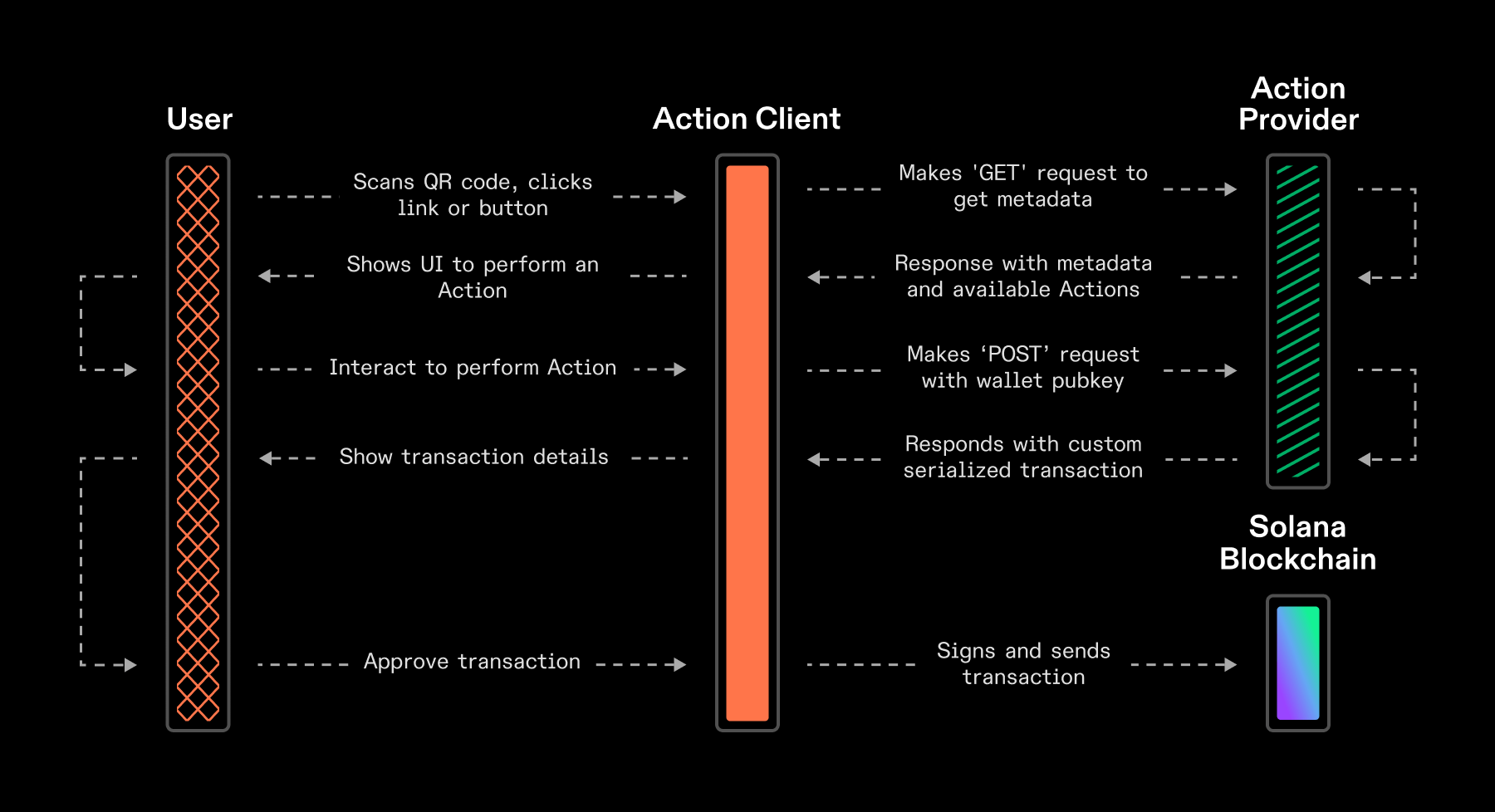 Solana Actions Execution and Lifecycle
