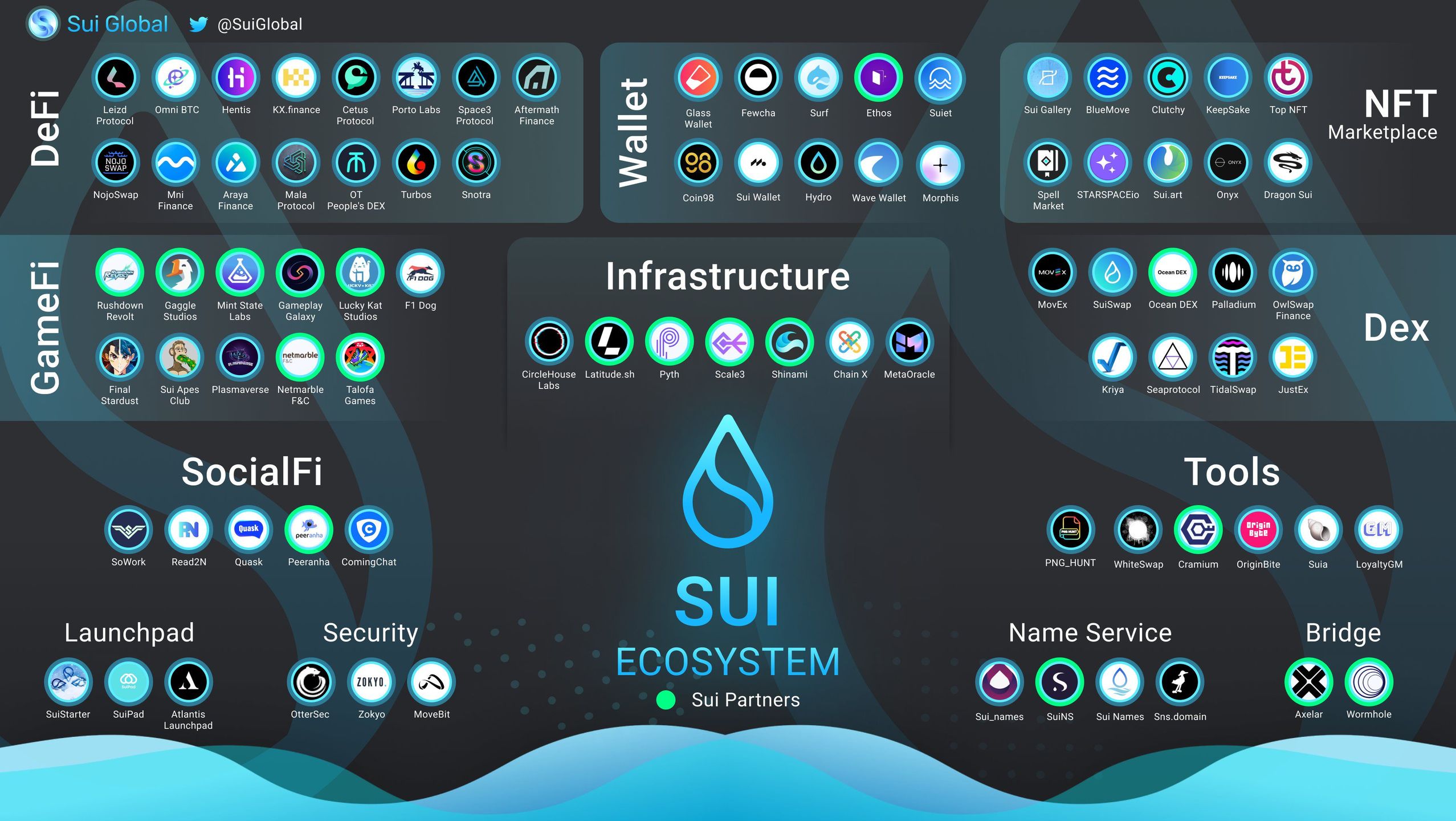 Build on Sui Blockchain: A Comprehensive Deep Dive for Developers 2024