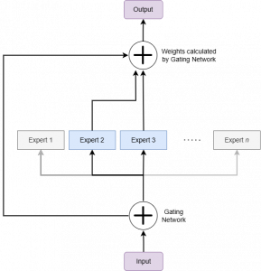 What is the Mixture of Experts — A Comprehensive Guide