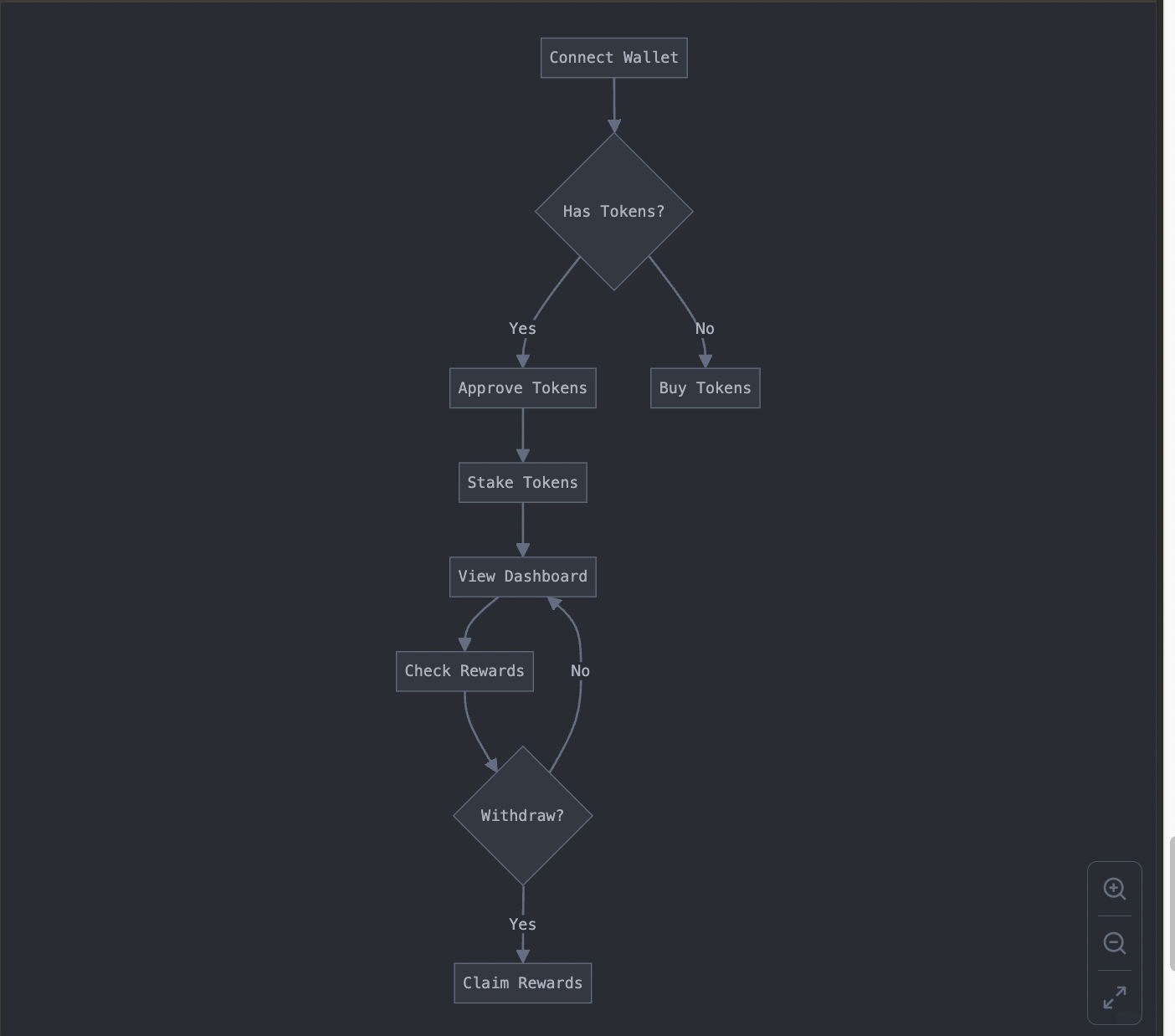 User flow for Staking Platform
