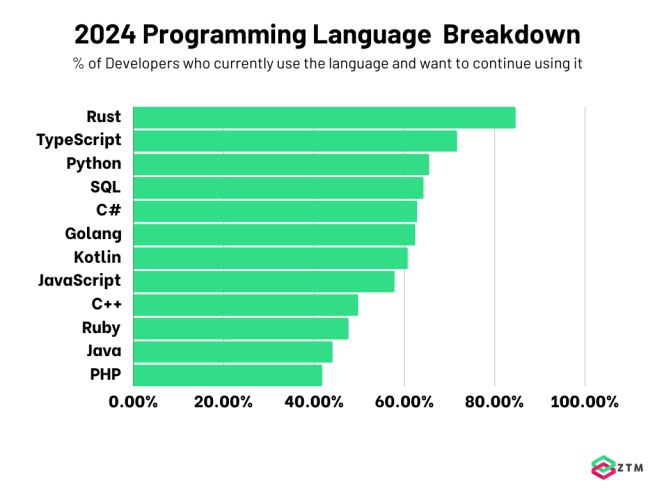 Why learn rust ?