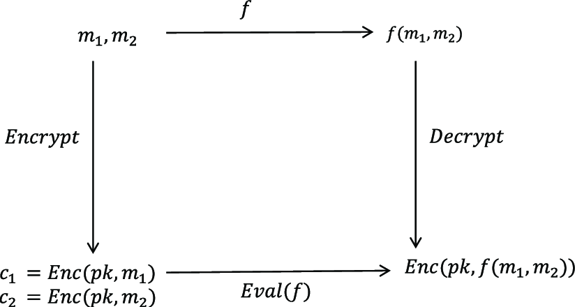 FHE DIAGRAM