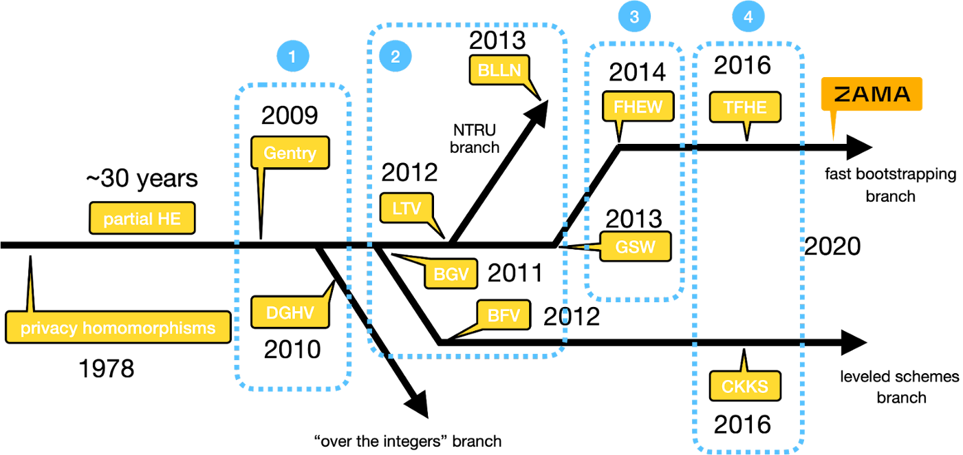 Timeline for FHE Generation - Source: ZAMA
