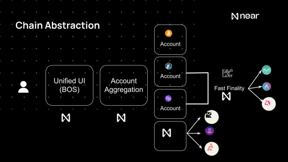 Chain Abstraction - NEAR Protocol 