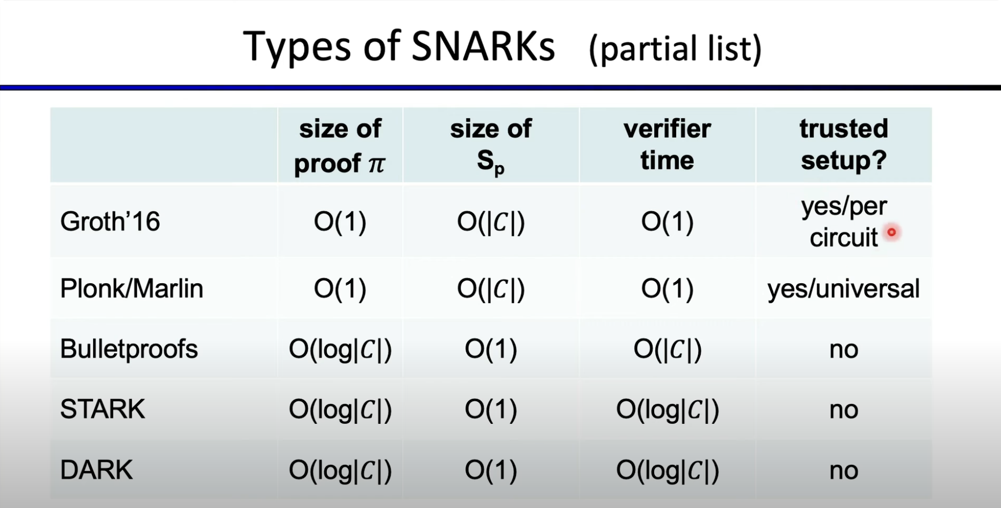 Types of SNARKs in Zero-knowledge Proofs