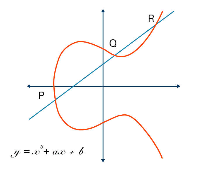 Elliptic Curve Cryptography Graph